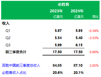 百胜中国前三季业绩：肯德基门店11283家营收65.6亿美元，必胜客3606家营收17.5亿美元-第6张图片-静柔生活网