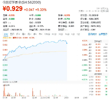 信创ETF基金（562030）暴拉6%，标的指数成份股全线上涨！赢时胜20CM涨停，恒生电子10CM封板-第1张图片-静柔生活网