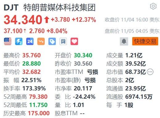 特朗普媒体科技集团(DJT.US)盘前涨超8%，美国大选大范围投票即将开始-第1张图片-静柔生活网