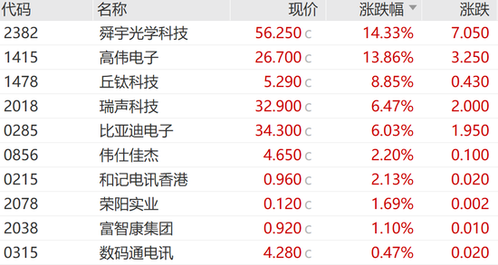 今天，大涨！港股三大指数全线大涨！舜宇光学科技涨超14%，美股七巨头ETF明日上市-第6张图片-静柔生活网