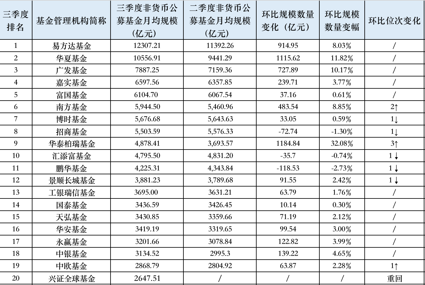 三季度万亿规模已有两家，华泰柏瑞冲进公募非货规模前10，交银施罗德掉队-第1张图片-静柔生活网