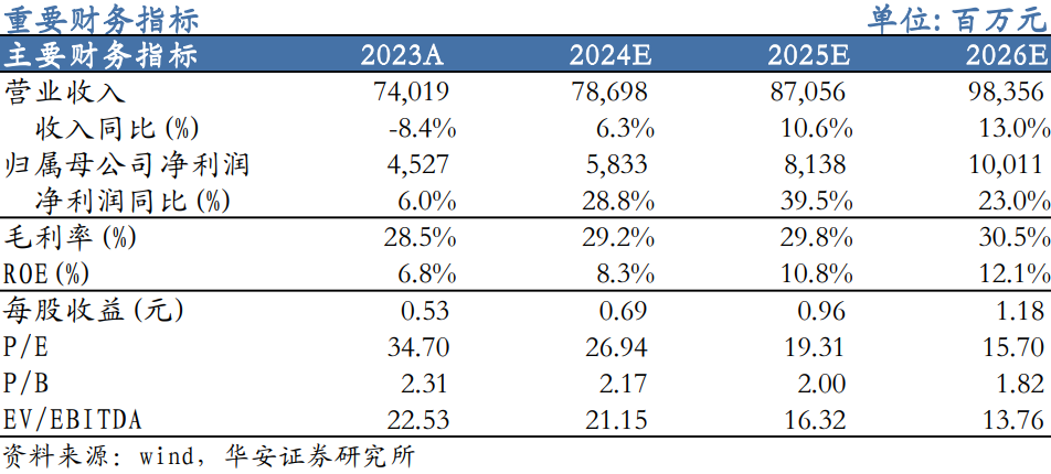 【华安机械】公司点评 | 三一重工：盈利能力明显提升，周期与成长共振-第1张图片-静柔生活网