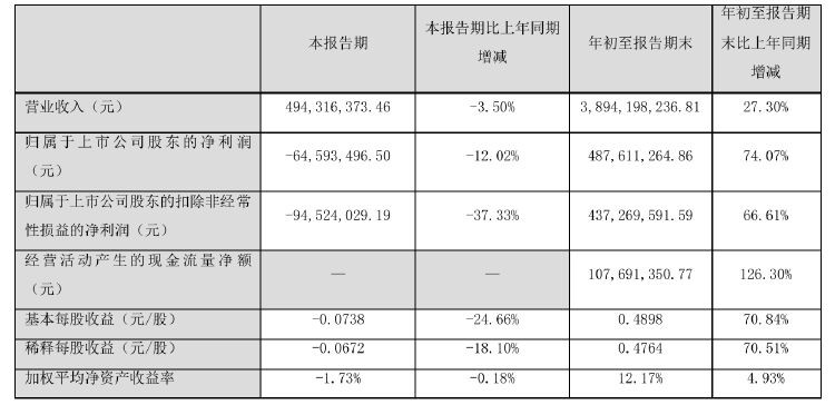 诺普信实控人内部转让1%股份，第三季度净利亏损6459万元，高管频频减持-第3张图片-静柔生活网