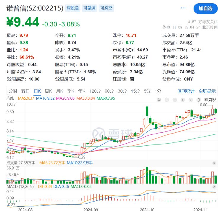 诺普信实控人内部转让1%股份，第三季度净利亏损6459万元，高管频频减持-第4张图片-静柔生活网