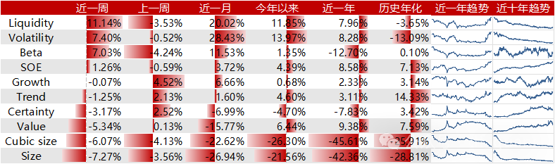 Liquidity风格领衔，预期净利润环比因子表现出色-第1张图片-静柔生活网