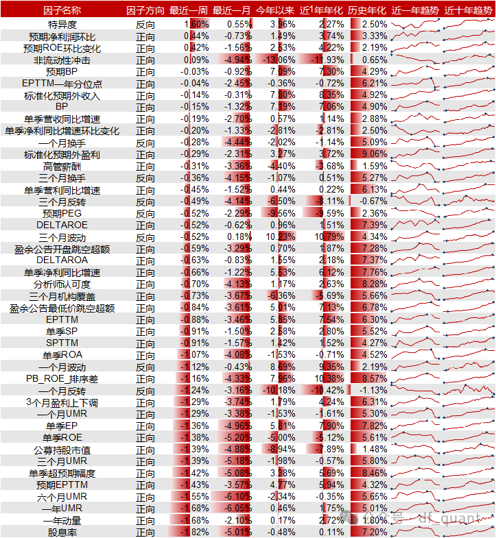 Liquidity风格领衔，预期净利润环比因子表现出色-第5张图片-静柔生活网