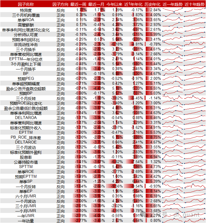 Liquidity风格领衔，预期净利润环比因子表现出色-第6张图片-静柔生活网