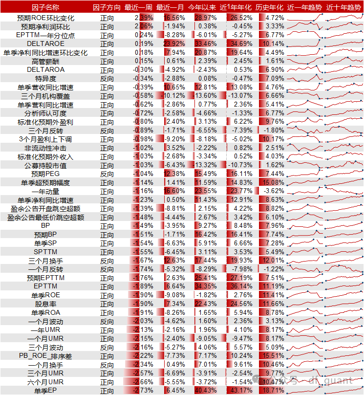 Liquidity风格领衔，预期净利润环比因子表现出色-第8张图片-静柔生活网