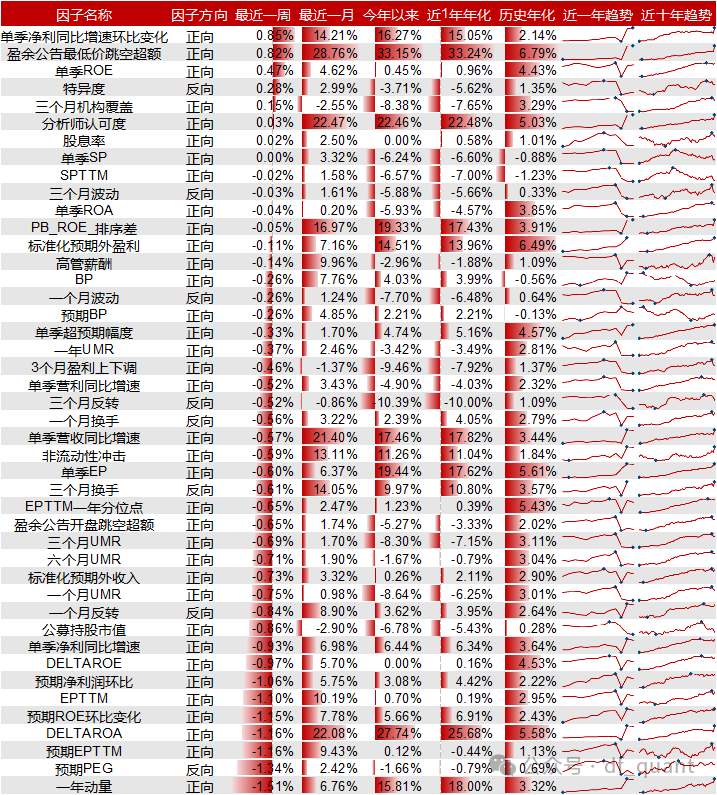 Liquidity风格领衔，预期净利润环比因子表现出色-第9张图片-静柔生活网