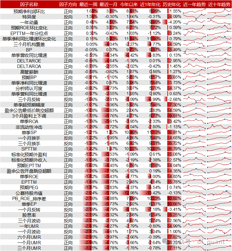 Liquidity风格领衔，预期净利润环比因子表现出色-第10张图片-静柔生活网