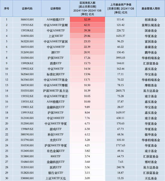 最受喜欢
ETF：上周招商A500指数ETF获资金净申购52.59亿元，中证A500ETF景顺获资金净申购42.51亿元（名单）-第1张图片-静柔生活网