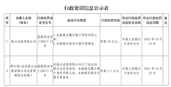 双罚！甬兴证券-第7张图片-静柔生活网