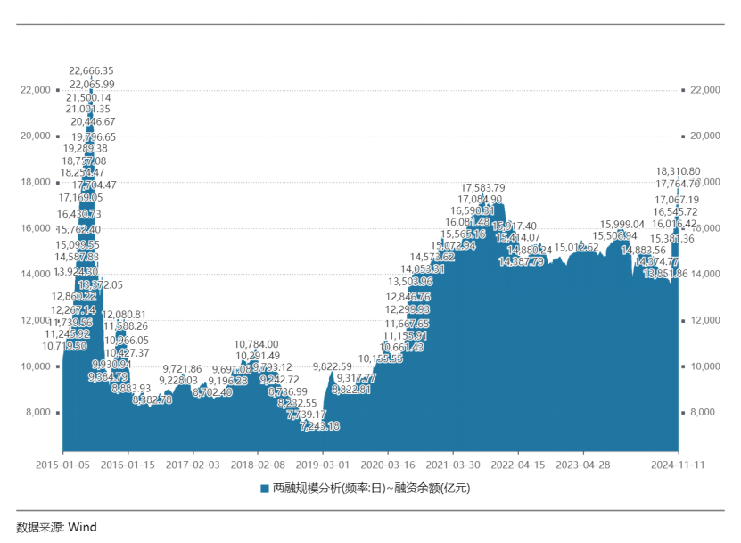 接近2万亿！A股融资余额，9年新高-第1张图片-静柔生活网