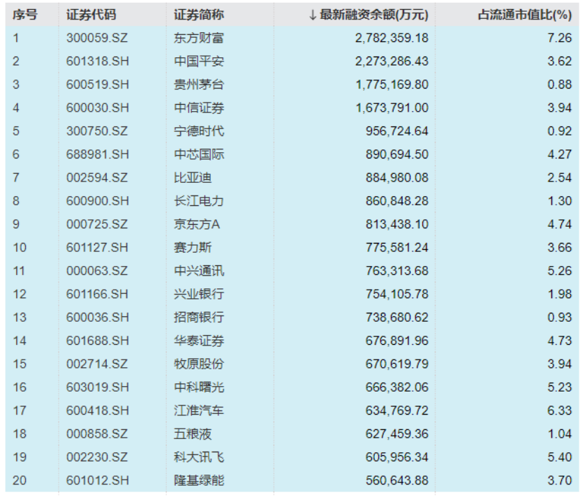 接近2万亿！A股融资余额，9年新高-第2张图片-静柔生活网