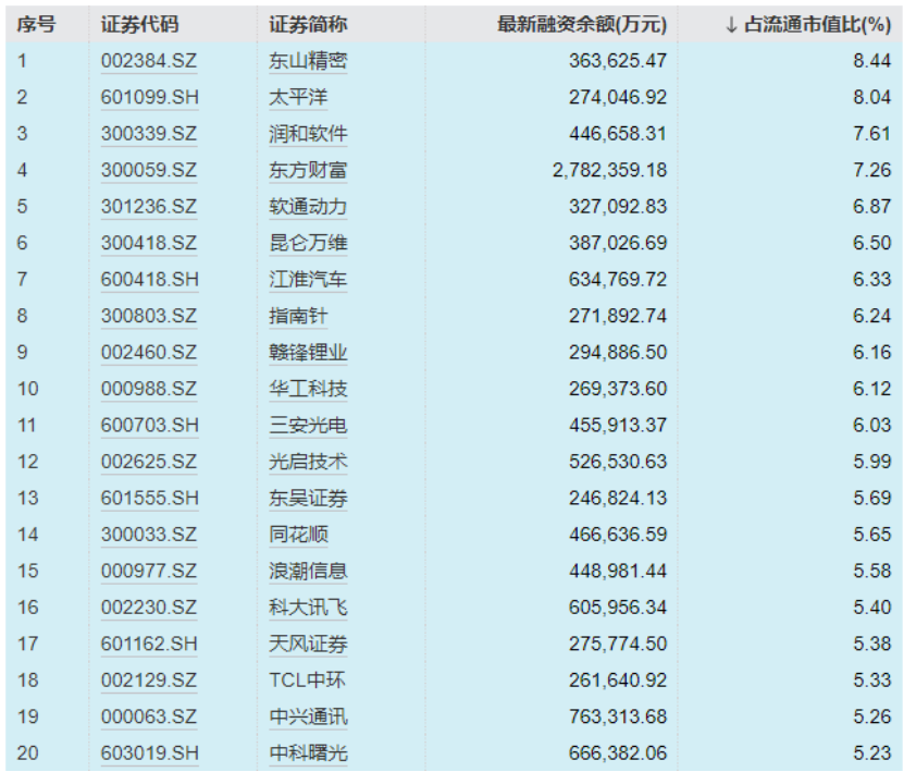 接近2万亿！A股融资余额，9年新高-第3张图片-静柔生活网