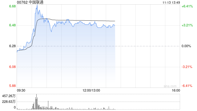 中国联通盘中急升逾6% 近日发布“同舟”企业数字化使能平台创新成果-第1张图片-静柔生活网