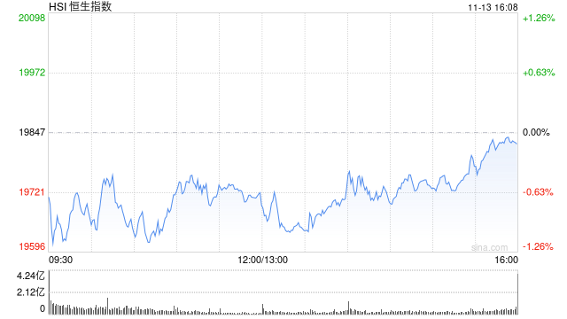 收评：港股恒指跌0.12% 科指跌0.03%通讯股逆势走强-第2张图片-静柔生活网