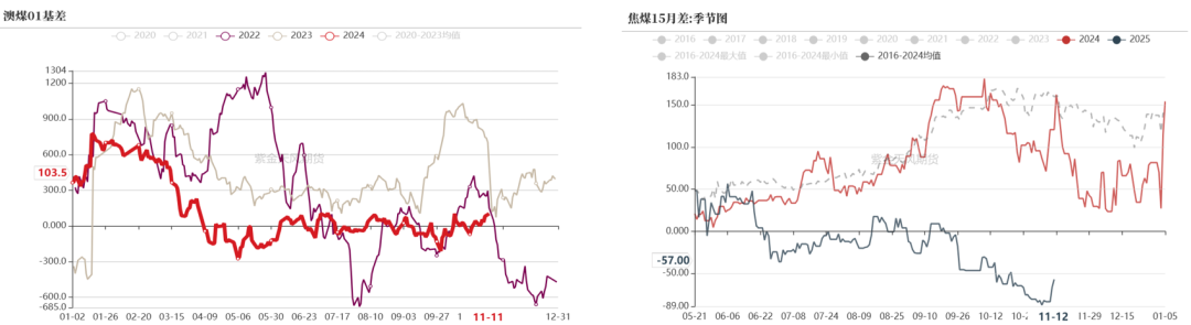 双焦：冬储行情该怎么走-第10张图片-静柔生活网