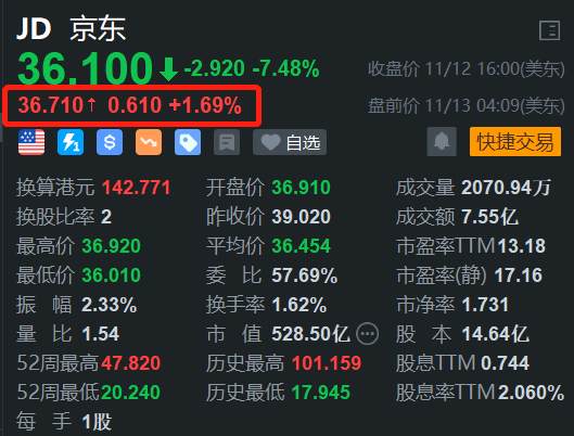 京东盘前涨约2% Q3财报明日盘前放榜-第1张图片-静柔生活网