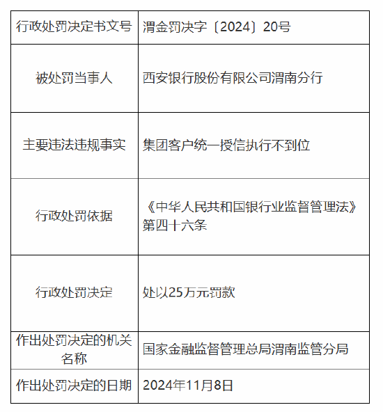 西安银行渭南分行被罚25万元：因集团客户统一授信执行不到位-第1张图片-静柔生活网