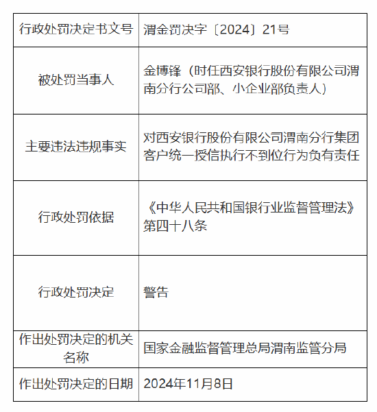 西安银行渭南分行被罚25万元：因集团客户统一授信执行不到位-第2张图片-静柔生活网