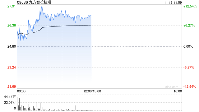 九方智投控股现涨逾11% 机构称线上获客能力突出券商或平台更受益-第1张图片-静柔生活网