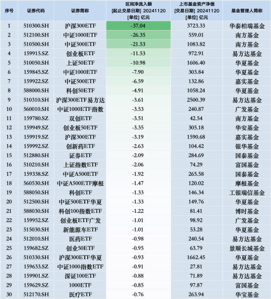 最不受欢迎ETF：11月20日华泰柏瑞沪深300ETF遭净赎回37.04亿元，南方中证1000ETF遭净赎回26.35亿元（名单）-第1张图片-静柔生活网