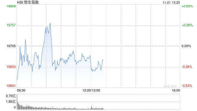 午评：港股恒指跌0.13% 恒生科指跌0.57%快手绩后跌超10%-第2张图片-静柔生活网