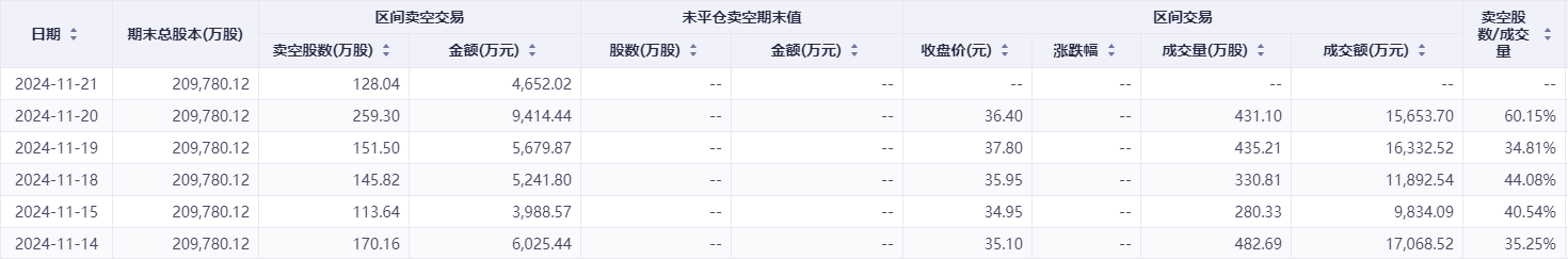 港股卖空力量持续加码！这一公司的沽空比例骤升近28%-第1张图片-静柔生活网