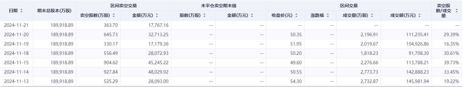 港股卖空力量持续加码！这一公司的沽空比例骤升近28%-第2张图片-静柔生活网