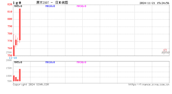 快讯：原木期货主力合约日内涨超5%-第2张图片-静柔生活网