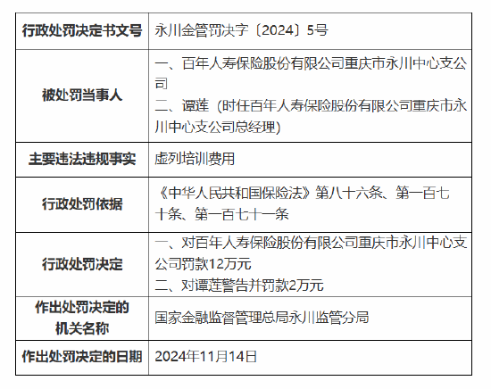 百年人寿重庆市永川中心支公司被罚12万元：因虚列培训费用-第1张图片-静柔生活网