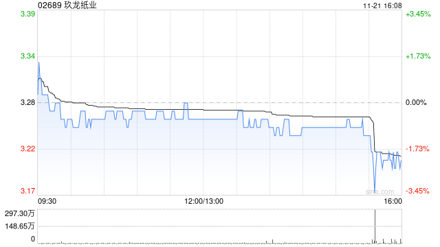 东方证券：予玖龙纸业“买入”评级 目标价4.26港元-第1张图片-静柔生活网