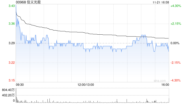 交银世界
：上调信义光能至“买入” 目标价降至4.04港元-第1张图片-静柔生活网