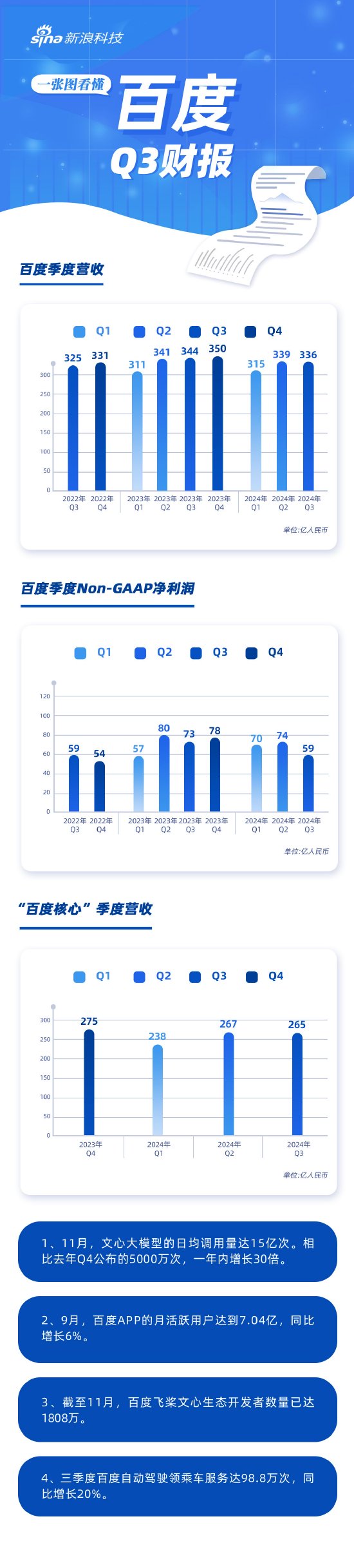 看图：百度第三季度营收336亿元 文心大模型日调用量达15亿次-第1张图片-静柔生活网