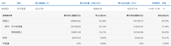 主力卖出力度远超买入，13连板大牛股还能走多远？-第3张图片-静柔生活网