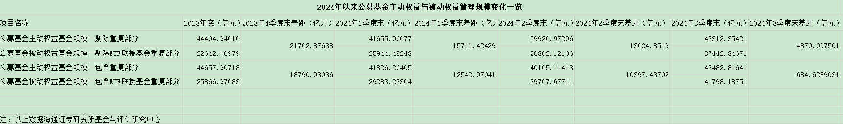 财富管理迎新时代！被动指数基金规模超越主动，ETF成券商转型买方投顾的发力点-第2张图片-静柔生活网