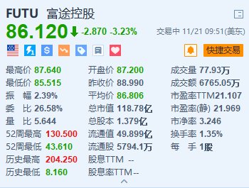 富途控股跌超3.2% 公司回应称“大幅裁员”不属实-第1张图片-静柔生活网