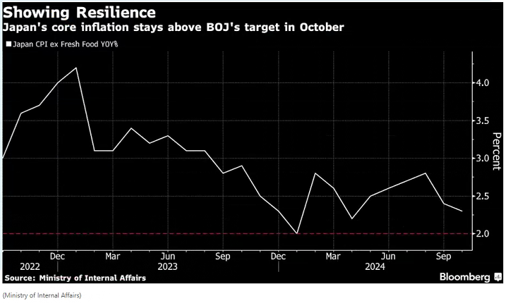 日本通胀维持在央行目标水平之上，预计12月或明年1月加息-第1张图片-静柔生活网