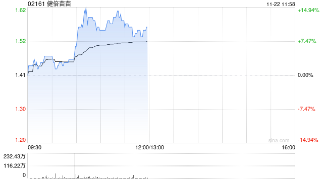 健倍苗苗盘中曾涨超14%创近3年半新高 中期纯利同比增长超五成-第1张图片-静柔生活网