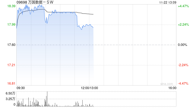 万国数据-SW早盘涨逾4% 大摩给予其“增持”评级-第1张图片-静柔生活网