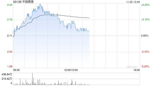 中国儒意现涨超4% 机构料**
品牌“景秀”将成为主要增长动力-第1张图片-静柔生活网