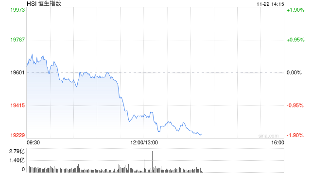 午评：港股恒指跌1.31% 恒生科指跌1.19%百度挫逾9%、苹果概念逆势走强-第2张图片-静柔生活网