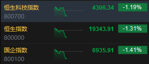 午评：港股恒指跌1.31% 恒生科指跌1.19%百度挫逾9%、苹果概念逆势走强-第3张图片-静柔生活网