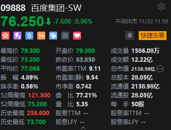 午评：港股恒指跌1.31% 恒生科指跌1.19%百度挫逾9%、苹果概念逆势走强-第4张图片-静柔生活网