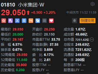 午评：港股恒指跌1.31% 恒生科指跌1.19%百度挫逾9%、苹果概念逆势走强-第5张图片-静柔生活网