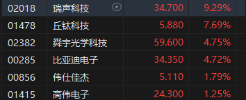 午评：港股恒指跌1.31% 恒生科指跌1.19%百度挫逾9%、苹果概念逆势走强-第6张图片-静柔生活网