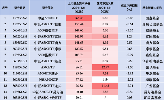 中证A500ETF景顺（159353）昨日净流入0.09亿元 同类排名倒数第二-第1张图片-静柔生活网