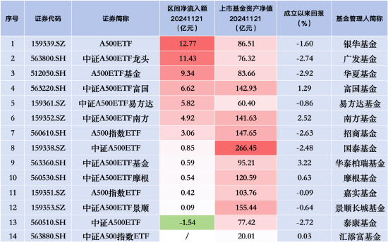 中证A500ETF景顺（159353）昨日净流入0.09亿元 同类排名倒数第二-第2张图片-静柔生活网