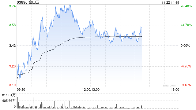 金山云现涨逾4% 重续及修订与小米的关联交易框架协议-第1张图片-静柔生活网